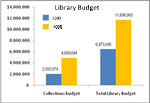 Chart showing increase in Library budget