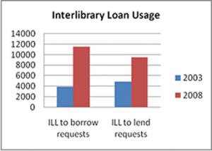Chart showing increase of Interlibrary loan use 2003 - 2008