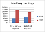 Chart showing increase in interlibrary loan transactions